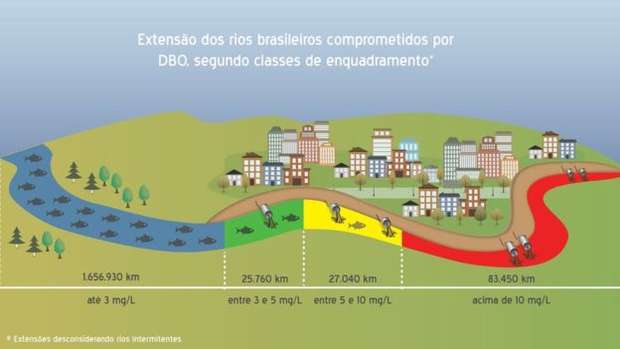 Já temos um Tietê por Estado: 81% dos municípios despejam esgoto em rios